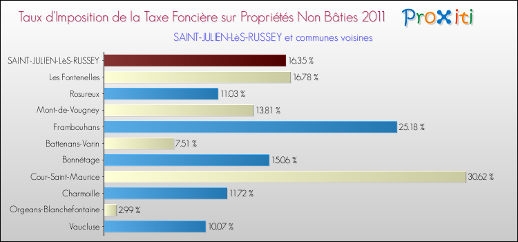 Taux d'imposition de la taxe foncière sur les immeubles et terrains non batis 2011 pour SAINT-JULIEN-LèS-RUSSEY et les communes proches Comparaison des taux d'imposition de la taxe foncière sur les immeubles et terrains non batis 2011 pour SAINT-JULIEN-LèS-RUSSEY et les communes voisines