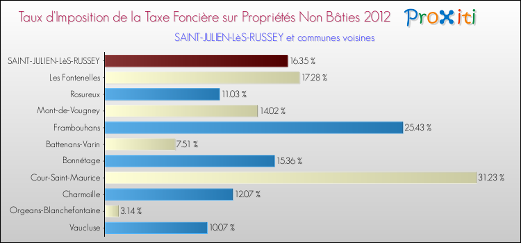 Taux d'imposition de la taxe foncière sur les immeubles et terrains non batis 2012 pour SAINT-JULIEN-LèS-RUSSEY et les communes proches Comparaison des taux d'imposition de la taxe foncière sur les immeubles et terrains non batis 2012 pour SAINT-JULIEN-LèS-RUSSEY et les communes voisines