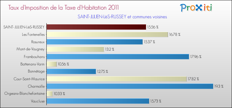 Taux d'imposition de la taxe d'habitation 2011 pour SAINT-JULIEN-LèS-RUSSEY et les communes proches Comparaison des taux d'imposition de la taxe d'habitation 2011 pour SAINT-JULIEN-LèS-RUSSEY et les communes voisines