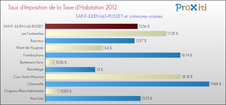 Taux d'imposition de la taxe d'habitation 2012 pour SAINT-JULIEN-LèS-RUSSEY et les communes proches Comparaison des taux d'imposition de la taxe d'habitation 2012 pour SAINT-JULIEN-LèS-RUSSEY et les communes voisines