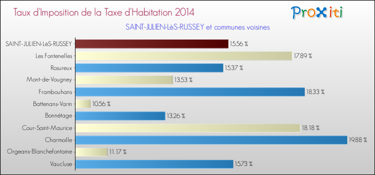 Taux d'imposition de la taxe d'habitation 2014 pour SAINT-JULIEN-LèS-RUSSEY et les communes proches Comparaison des taux d'imposition de la taxe d'habitation 2014 pour SAINT-JULIEN-LèS-RUSSEY et les communes voisines