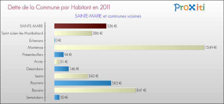 Dette par habitant de la commune en 2011 pour SAINTE-MARIE et les communes proches Comparaison de la dette par habitant de la commune en 2011 pour SAINTE-MARIE et les communes voisines