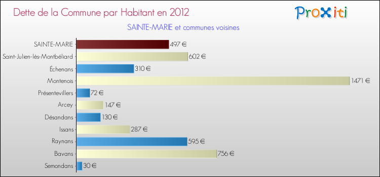 Dette par habitant de la commune en 2012 pour SAINTE-MARIE et les communes proches Comparaison de la dette par habitant de la commune en 2012 pour SAINTE-MARIE et les communes voisines