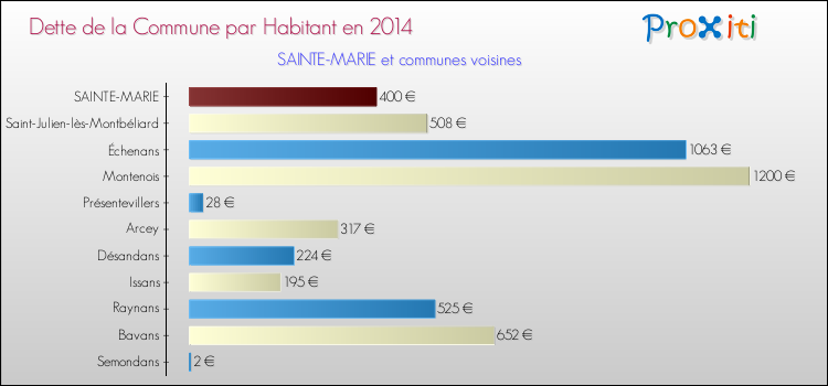 Dette par habitant de la commune en 2014 pour SAINTE-MARIE et les communes proches Comparaison de la dette par habitant de la commune en 2014 pour SAINTE-MARIE et les communes voisines