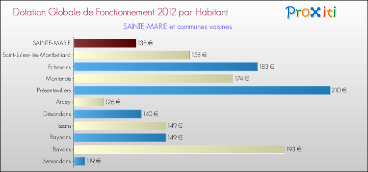Montant des dotations globales de fonctionnement DGF par Habitant pour SAINTE-MARIE et les communes proches Comparaison des des dotations globales de fonctionnement DGF par habitant pour SAINTE-MARIE et les communes voisines