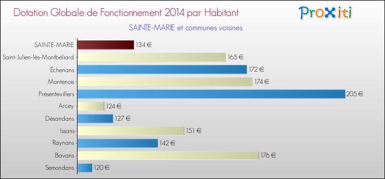 Montant des dotations globales de fonctionnement DGF par Habitant pour SAINTE-MARIE et les communes proches en 2014. Comparaison des des dotations globales de fonctionnement DGF par habitant pour SAINTE-MARIE et les communes voisines en 2014.