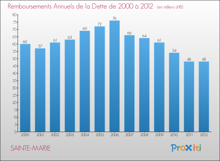 Evolution de l'annuité de la dette pour la commune de SAINTE-MARIE de 2000 à 2012 Annuités de la dette pour SAINTE-MARIE de 2000 à 2012