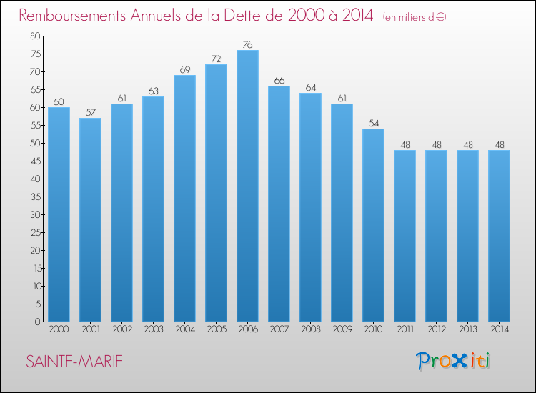 Evolution de l'annuité de la dette pour la commune de SAINTE-MARIE de 2000 à 2014 Annuités de la dette pour SAINTE-MARIE de 2000 à 2014