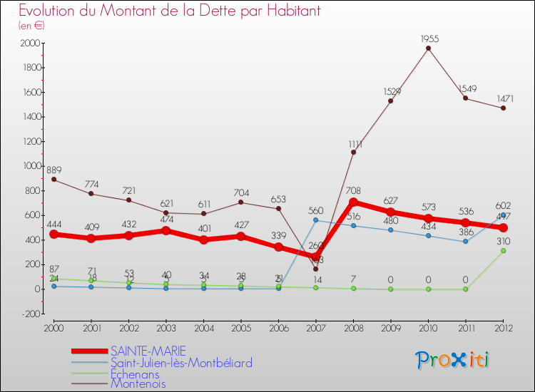 Evolution de la dette par habitant pour la commune de SAINTE-MARIE et les communes proches de 2000 à 2012 Comparaison de la dette par habitant pour SAINTE-MARIE et les communes voisines de 2000 à 2012