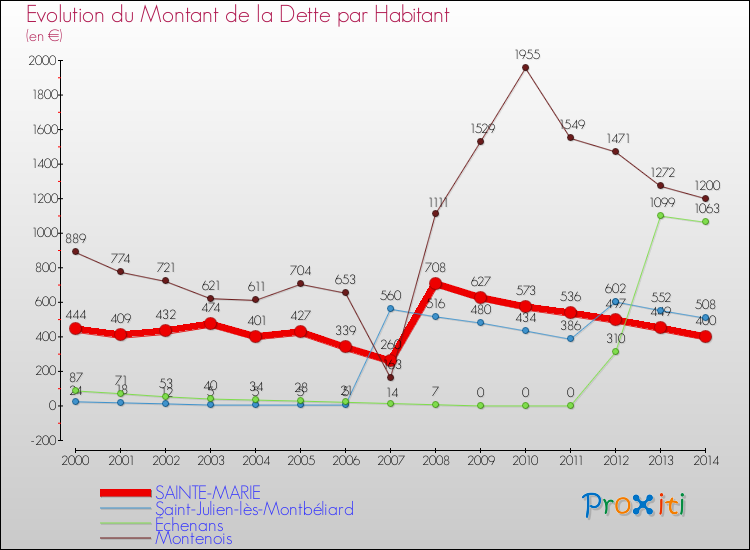 Evolution de la dette par habitant pour la commune de SAINTE-MARIE et les communes proches de 2000 à 2014 Comparaison de la dette par habitant pour SAINTE-MARIE et les communes voisines de 2000 à 2014