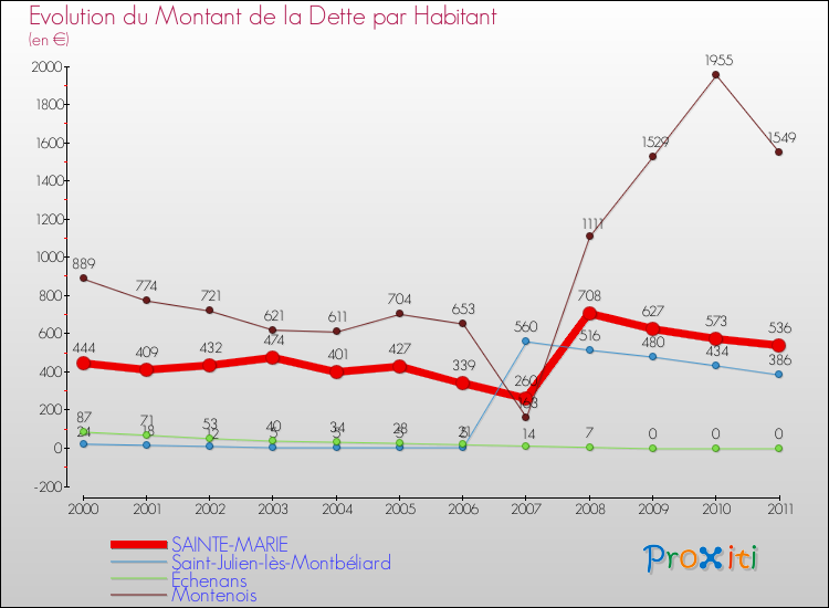 Evolution de la dette par habitant pour la commune de SAINTE-MARIE et les communes proches Comparaison de la dette par habitant pour SAINTE-MARIE et les communes voisines