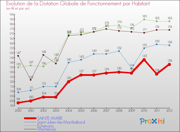 Evolution et montant de la dotation globale de fonctionnement par Habitant pour SAINTE-MARIE et les communes proches Comparaison des dotations globales de fonctionnement par habitant pour SAINTE-MARIE et les communes voisines