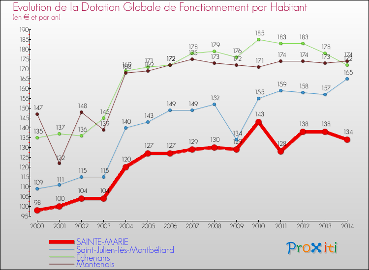 Evolution et montant de la dotation globale de fonctionnement par Habitant pour SAINTE-MARIE et les communes proches de 2000 à 2014. Comparaison des dotations globales de fonctionnement par habitant pour SAINTE-MARIE et les communes voisines de 2000 à 2014.