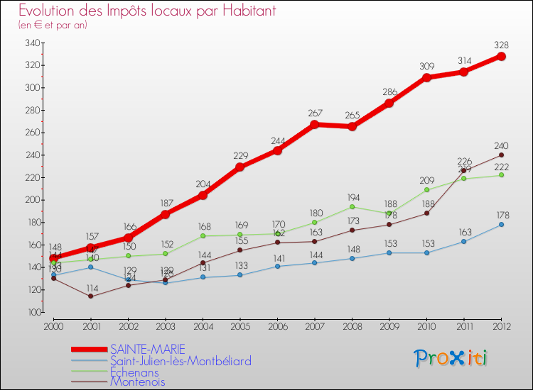 Evolution et montant des impôts locaux par Habitant pour SAINTE-MARIE et les communes proches Comparaison des impôts locaux par habitant pour SAINTE-MARIE et les communes voisines