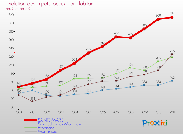 Evolution et montant des impôts locaux par Habitant pour SAINTE-MARIE et les communes proches Comparaison des impôts locaux par habitant pour SAINTE-MARIE et les communes voisines