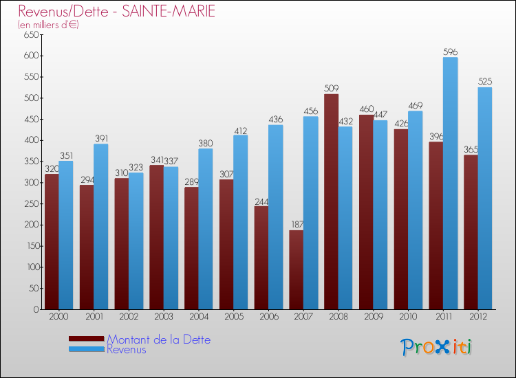 Evolution comparée de la dette et des revenus pour la commune de SAINTE-MARIE de 2000 à 2012 Comparaison de la dette et des revenus pour SAINTE-MARIE de 2000 à 2012