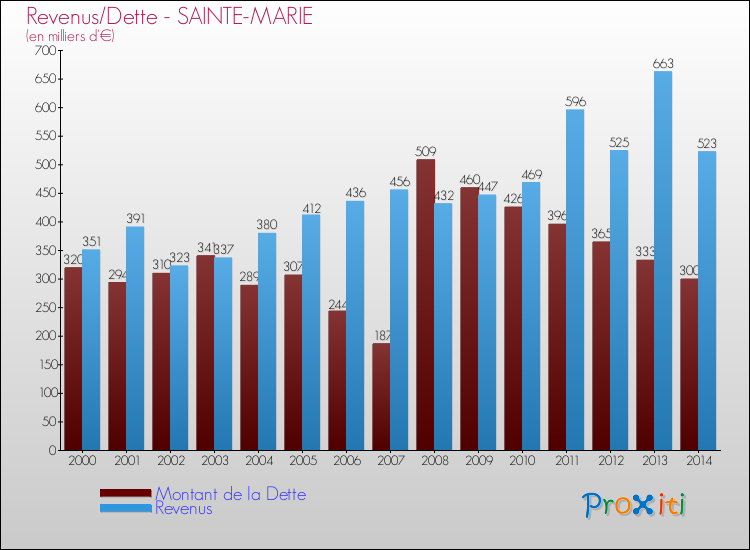 Evolution comparée de la dette et des revenus pour la commune de SAINTE-MARIE de 2000 à 2014 Comparaison de la dette et des revenus pour SAINTE-MARIE de 2000 à 2014