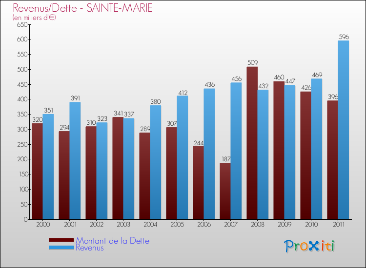 Evolution comparée de la dette et des revenus pour la commune de SAINTE-MARIE de 2000 à 2011 Comparaison de la dette et des revenus pour SAINTE-MARIE de 2000 à 2011