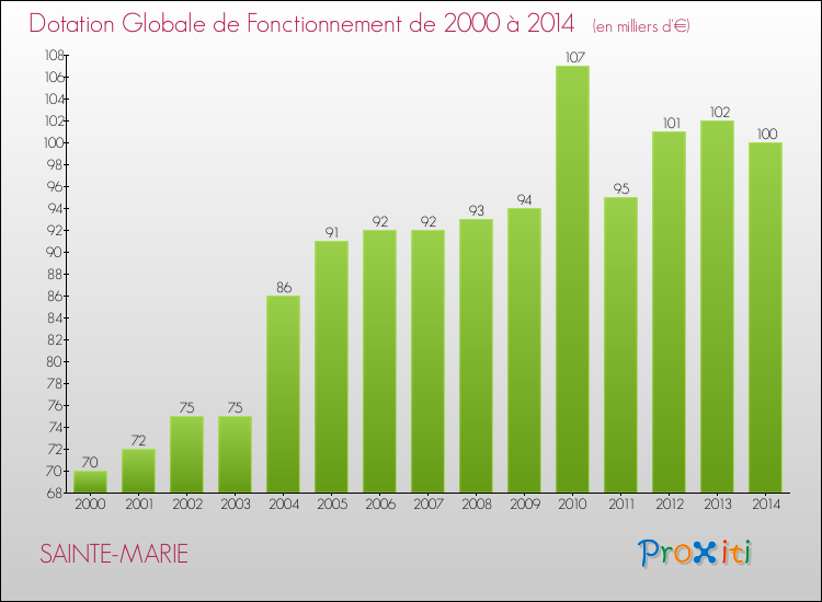 Evolution du montant de la Dotation Globale de Fonctionnement pour la commune de SAINTE-MARIE de 2000 à 2014 Evolution du montant de la Dotation Globale de Fonctionnement pour SAINTE-MARIE de 2000 à 2014