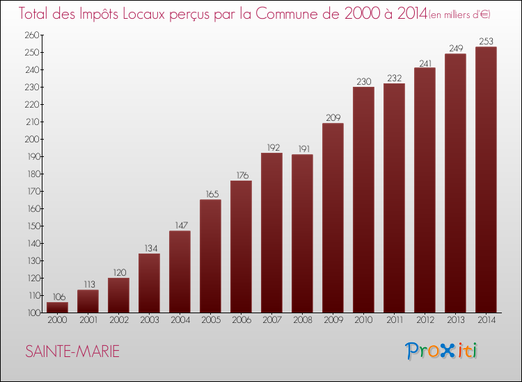 Evolution des Impôts Locaux pour la commune de SAINTE-MARIE de 2000 à 2014 Evolution des Impôts Locaux pour SAINTE-MARIE de 2000 à 2014
