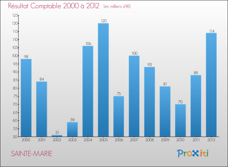 Evolution du résultat comptable pour la commune de SAINTE-MARIE de 2000 à 2012 Evolution du résultat comptable pour SAINTE-MARIE de 2000 à 2012