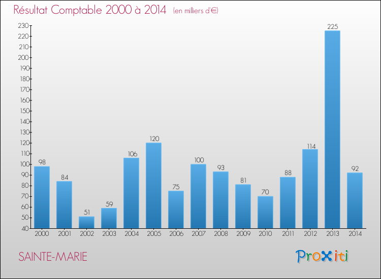Evolution du résultat comptable pour la commune de SAINTE-MARIE de 2000 à 2014 Evolution du résultat comptable pour SAINTE-MARIE de 2000 à 2014