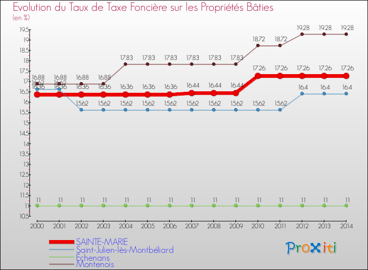 Evolution du taux de la taxe foncière sur le bati pour SAINTE-MARIE et les communes proches de 2000 à 2014 Comparaison des taux de taxe foncière sur le bati pour SAINTE-MARIE et les communes voisines de 2000 à 2014
