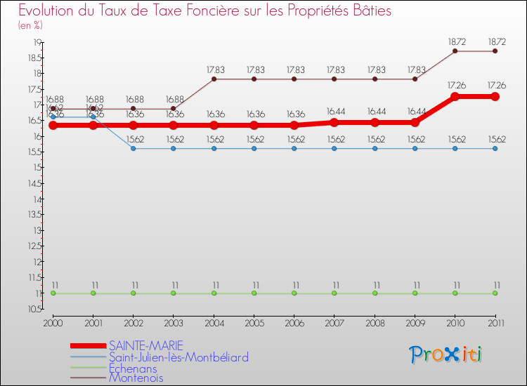 Evolution du taux de la taxe foncière sur le bati pour SAINTE-MARIE et les communes proches Comparaison des taux de taxe foncière sur le bati pour SAINTE-MARIE et les communes voisines