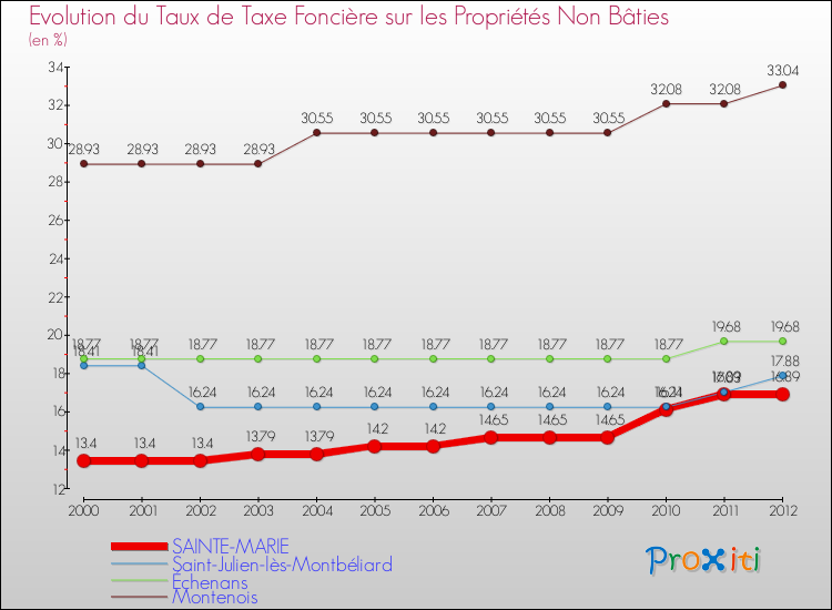 Evolution du taux de la taxe foncière sur les immeubles et terrains non batis pour SAINTE-MARIE et les communes proches de 2000 à 2012 Comparaison des taux de la taxe foncière sur les immeubles et terrains non batis pour SAINTE-MARIE et les communes voisines de 2000 à 2012