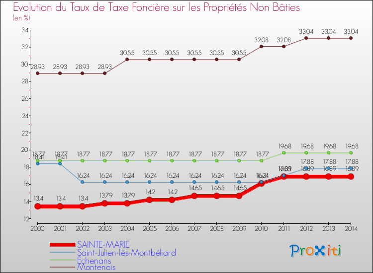 Evolution du taux de la taxe foncière sur les immeubles et terrains non batis pour SAINTE-MARIE et les communes proches de 2000 à 2014 Comparaison des taux de la taxe foncière sur les immeubles et terrains non batis pour SAINTE-MARIE et les communes voisines de 2000 à 2014