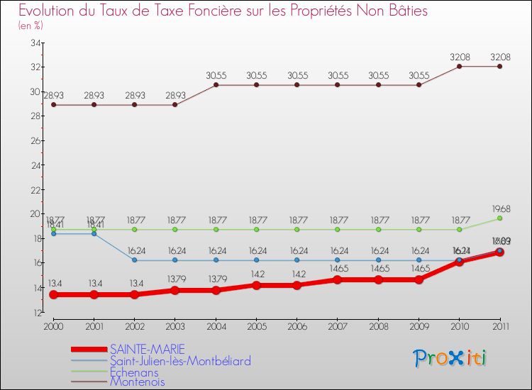 Evolution du taux de la taxe foncière sur les immeubles et terrains non batis pour SAINTE-MARIE et les communes proches Comparaison des taux de la taxe foncière sur les immeubles et terrains non batis pour SAINTE-MARIE et les communes voisines