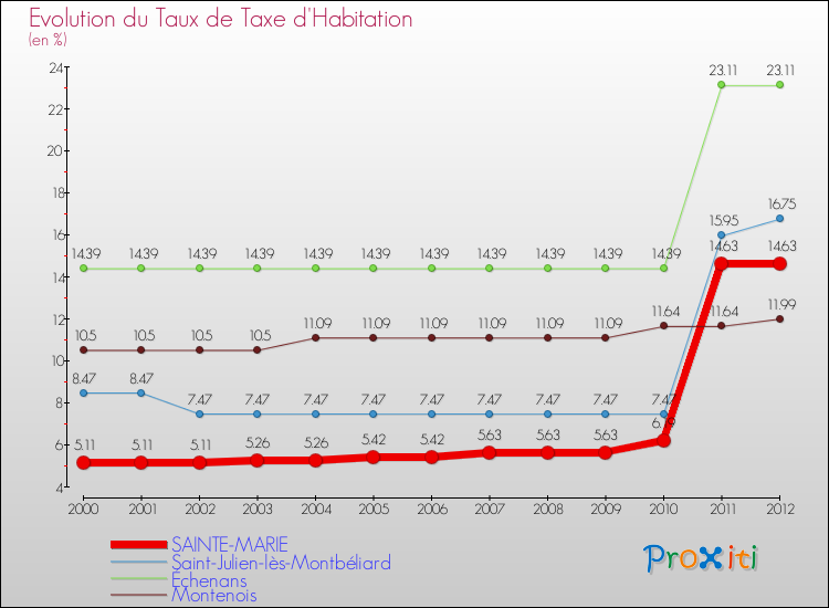 Evolution du taux de la taxe d'habitation pour SAINTE-MARIE et les communes proches Comparaison des taux de la taxe d'habitation pour SAINTE-MARIE et les communes voisines
