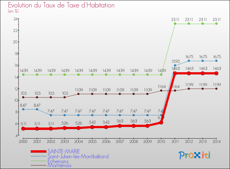 Evolution du taux de la taxe d'habitation pour SAINTE-MARIE et les communes proches de 2000 à 2014 Comparaison des taux de la taxe d'habitation pour SAINTE-MARIE et les communes voisines de 2000 à 2014
