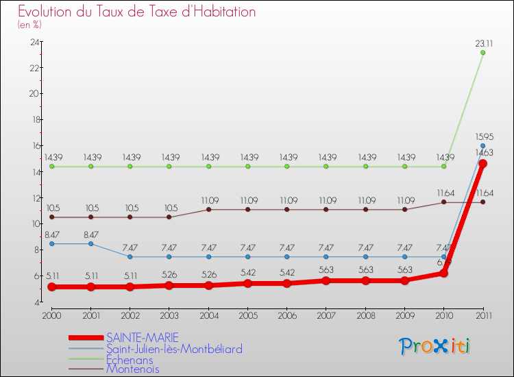 Evolution du taux de la taxe d'habitation pour SAINTE-MARIE et les communes proches Comparaison des taux de la taxe d'habitation pour SAINTE-MARIE et les communes voisines