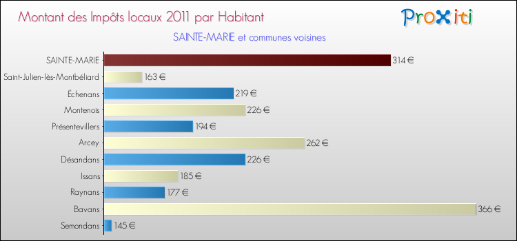 Montant des impôts locaux par Habitant pour SAINTE-MARIE et les communes proches Comparaison des impôts locaux par habitant pour SAINTE-MARIE et les communes voisines