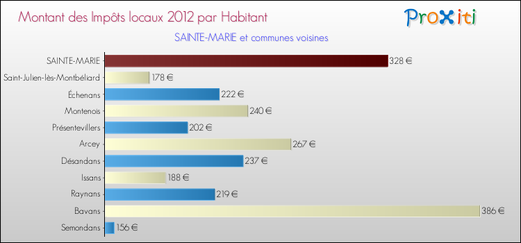 Montant des impôts locaux par Habitant pour SAINTE-MARIE et les communes proches Comparaison des impôts locaux par habitant pour SAINTE-MARIE et les communes voisines