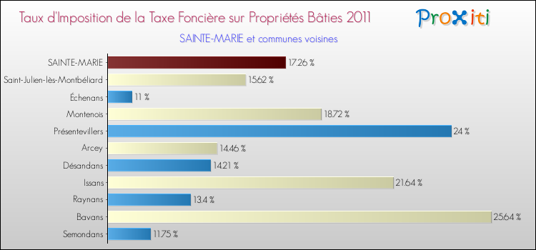 Taux d'imposition de la taxe foncière sur le bati 2011 pour SAINTE-MARIE et les communes proches Comparaison des taux d'imposition de la taxe foncière sur le bati 2011 pour SAINTE-MARIE et les communes voisines