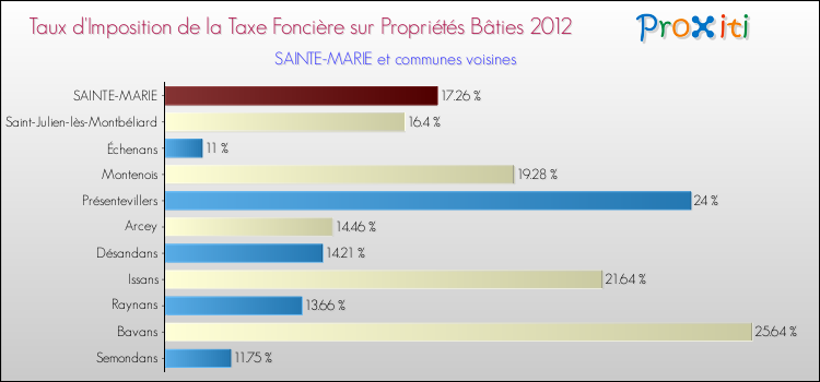 Taux d'imposition de la taxe foncière sur le bati 2012 pour SAINTE-MARIE et les communes proches Comparaison des taux d'imposition de la taxe foncière sur le bati 2012 pour SAINTE-MARIE et les communes voisines