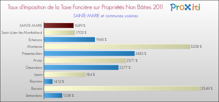 Taux d'imposition de la taxe foncière sur les immeubles et terrains non batis 2011 pour SAINTE-MARIE et les communes proches Comparaison des taux d'imposition de la taxe foncière sur les immeubles et terrains non batis 2011 pour SAINTE-MARIE et les communes voisines