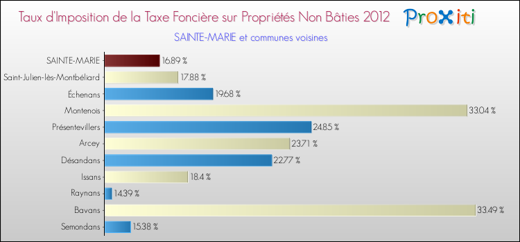Taux d'imposition de la taxe foncière sur les immeubles et terrains non batis 2012 pour SAINTE-MARIE et les communes proches Comparaison des taux d'imposition de la taxe foncière sur les immeubles et terrains non batis 2012 pour SAINTE-MARIE et les communes voisines