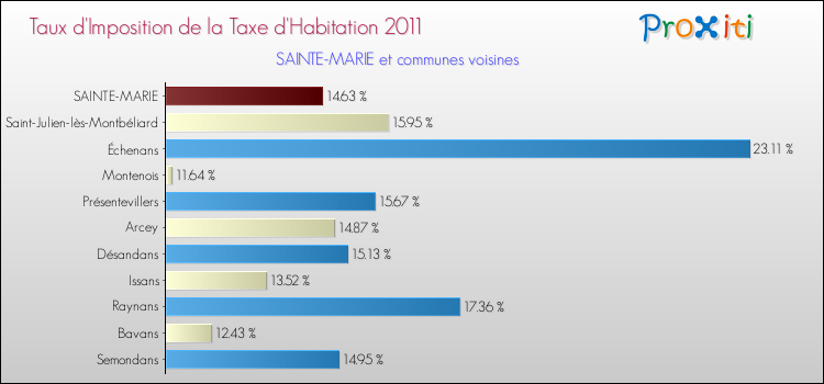 Taux d'imposition de la taxe d'habitation 2011 pour SAINTE-MARIE et les communes proches Comparaison des taux d'imposition de la taxe d'habitation 2011 pour SAINTE-MARIE et les communes voisines