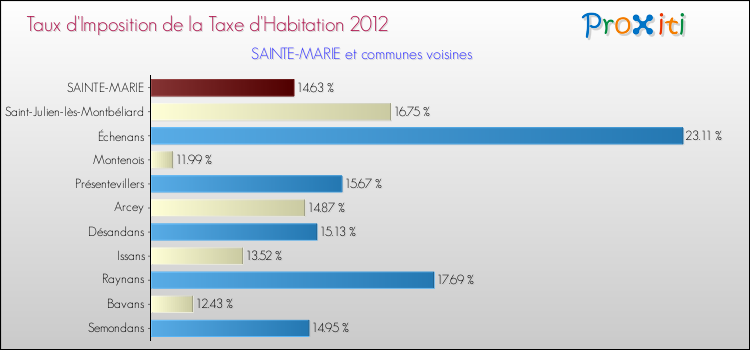 Taux d'imposition de la taxe d'habitation 2012 pour SAINTE-MARIE et les communes proches Comparaison des taux d'imposition de la taxe d'habitation 2012 pour SAINTE-MARIE et les communes voisines
