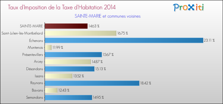 Taux d'imposition de la taxe d'habitation 2014 pour SAINTE-MARIE et les communes proches Comparaison des taux d'imposition de la taxe d'habitation 2014 pour SAINTE-MARIE et les communes voisines