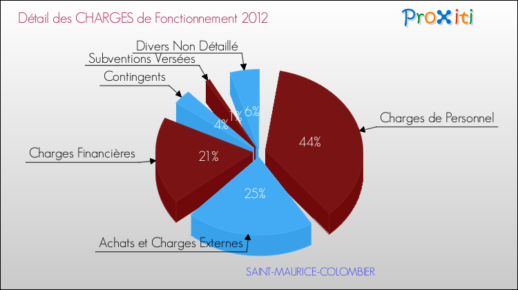 Décomposition des Charges de Fonctionnement 2012 de la commune de SAINT-MAURICE-COLOMBIER Charges de Fonctionnement 2012 pour la commune de SAINT-MAURICE-COLOMBIER
