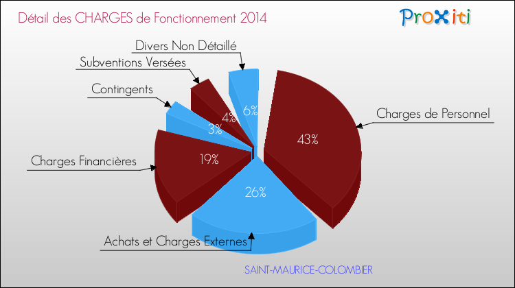 Décomposition des Charges de Fonctionnement 2014 de la commune de SAINT-MAURICE-COLOMBIER Charges de Fonctionnement 2014 pour la commune de SAINT-MAURICE-COLOMBIER