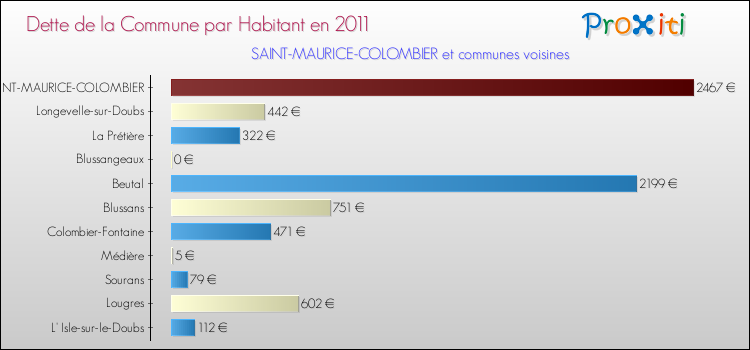 Dette par habitant de la commune en 2011 pour SAINT-MAURICE-COLOMBIER et les communes proches Comparaison de la dette par habitant de la commune en 2011 pour SAINT-MAURICE-COLOMBIER et les communes voisines