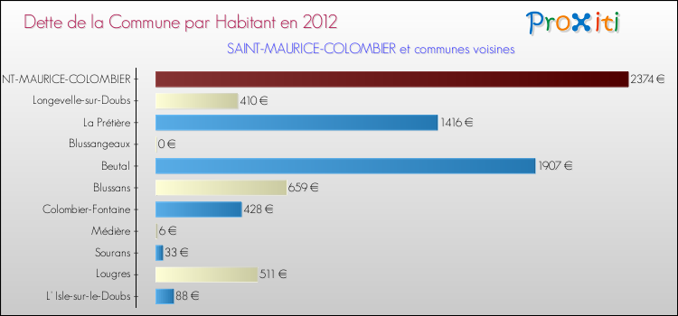 Dette par habitant de la commune en 2012 pour SAINT-MAURICE-COLOMBIER et les communes proches Comparaison de la dette par habitant de la commune en 2012 pour SAINT-MAURICE-COLOMBIER et les communes voisines