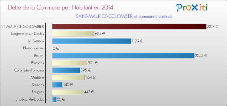 Dette par habitant de la commune en 2014 pour SAINT-MAURICE-COLOMBIER et les communes proches Comparaison de la dette par habitant de la commune en 2014 pour SAINT-MAURICE-COLOMBIER et les communes voisines