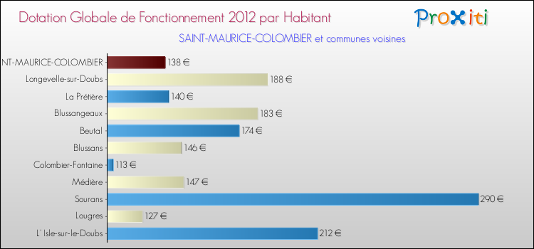 Montant des dotations globales de fonctionnement DGF par Habitant pour SAINT-MAURICE-COLOMBIER et les communes proches Comparaison des des dotations globales de fonctionnement DGF par habitant pour SAINT-MAURICE-COLOMBIER et les communes voisines