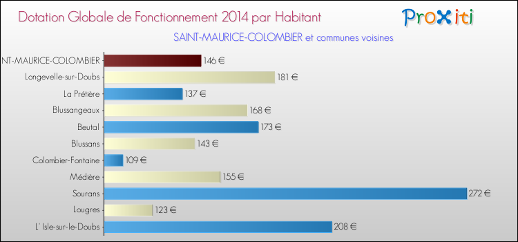 Montant des dotations globales de fonctionnement DGF par Habitant pour SAINT-MAURICE-COLOMBIER et les communes proches en 2014. Comparaison des des dotations globales de fonctionnement DGF par habitant pour SAINT-MAURICE-COLOMBIER et les communes voisines en 2014.